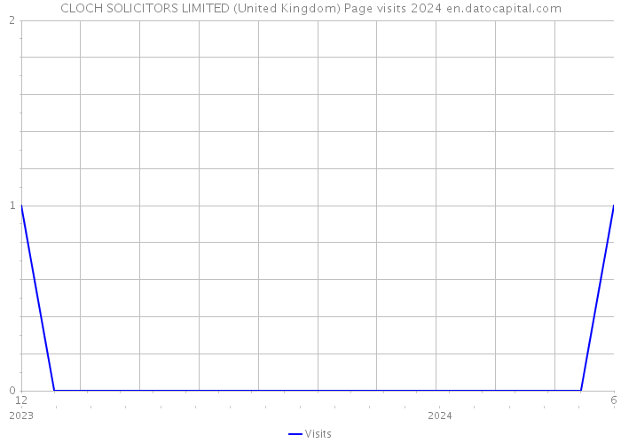 CLOCH SOLICITORS LIMITED (United Kingdom) Page visits 2024 
