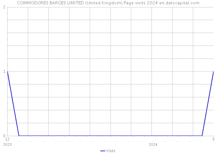COMMODORES BARGES LIMITED (United Kingdom) Page visits 2024 