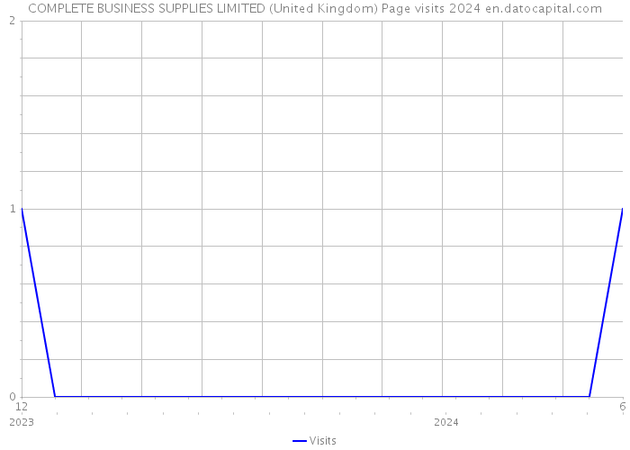 COMPLETE BUSINESS SUPPLIES LIMITED (United Kingdom) Page visits 2024 