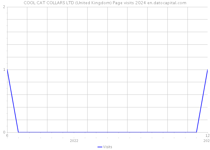 COOL CAT COLLARS LTD (United Kingdom) Page visits 2024 