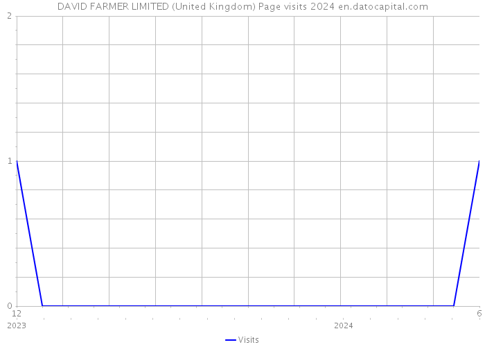 DAVID FARMER LIMITED (United Kingdom) Page visits 2024 