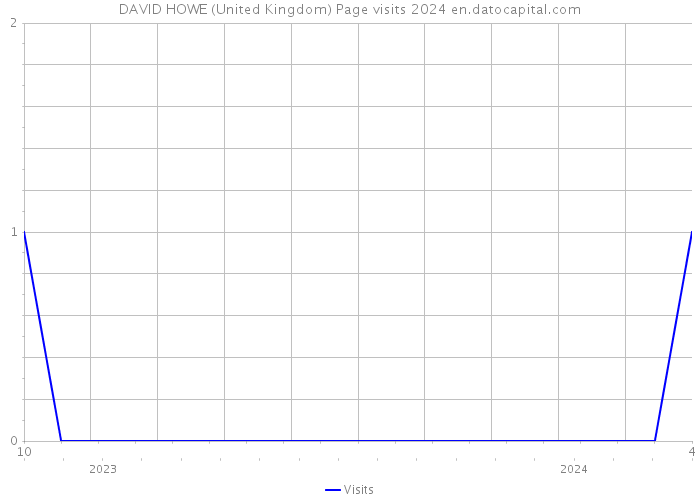 DAVID HOWE (United Kingdom) Page visits 2024 