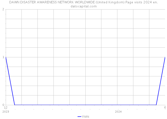 DAWN DISASTER AWARENESS NETWORK WORLDWIDE (United Kingdom) Page visits 2024 