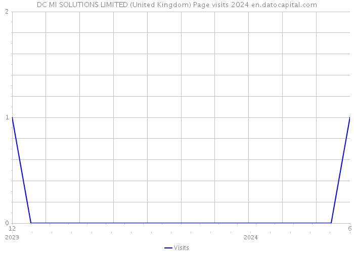 DC MI SOLUTIONS LIMITED (United Kingdom) Page visits 2024 