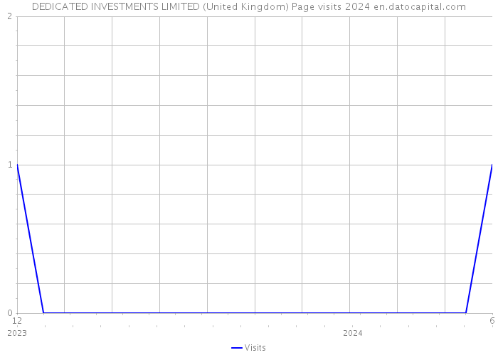 DEDICATED INVESTMENTS LIMITED (United Kingdom) Page visits 2024 