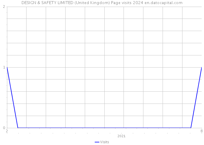 DESIGN & SAFETY LIMITED (United Kingdom) Page visits 2024 
