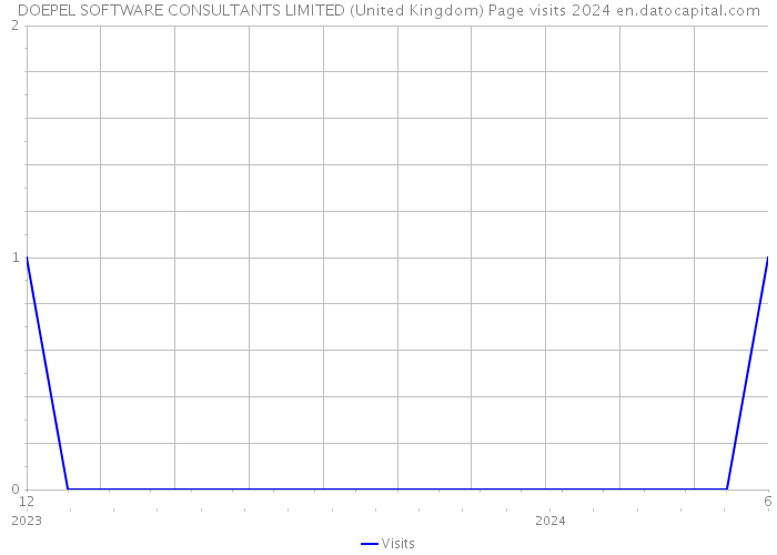 DOEPEL SOFTWARE CONSULTANTS LIMITED (United Kingdom) Page visits 2024 