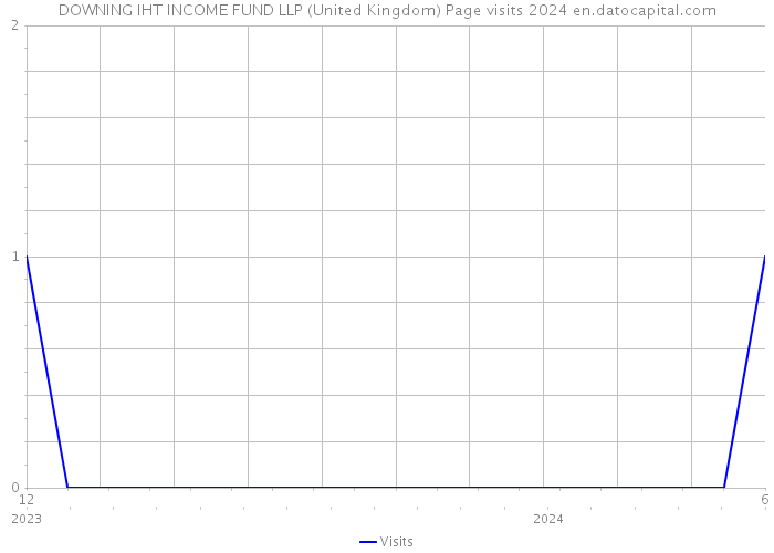 DOWNING IHT INCOME FUND LLP (United Kingdom) Page visits 2024 