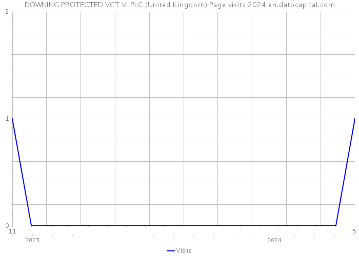 DOWNING PROTECTED VCT VI PLC (United Kingdom) Page visits 2024 