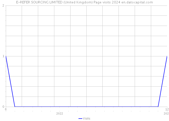 E-REFER SOURCING LIMITED (United Kingdom) Page visits 2024 