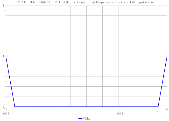 E.W.O.L EDEN FINANCE LIMITED (United Kingdom) Page visits 2024 