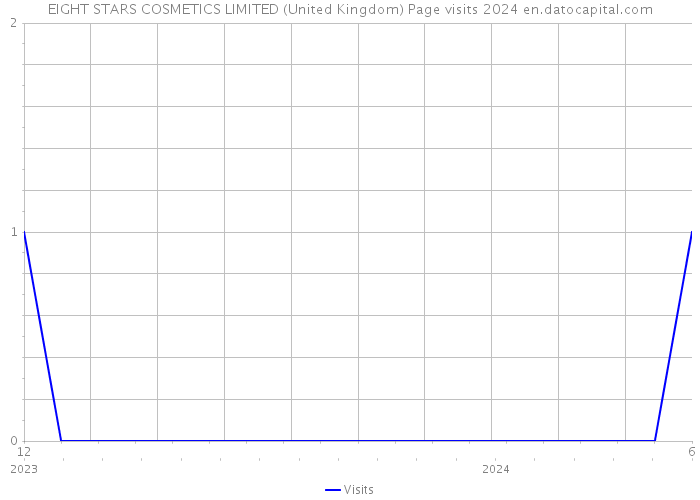 EIGHT STARS COSMETICS LIMITED (United Kingdom) Page visits 2024 
