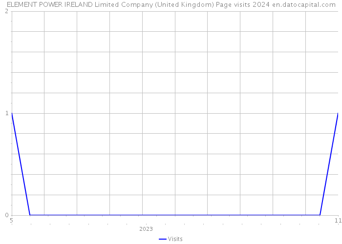 ELEMENT POWER IRELAND Limited Company (United Kingdom) Page visits 2024 