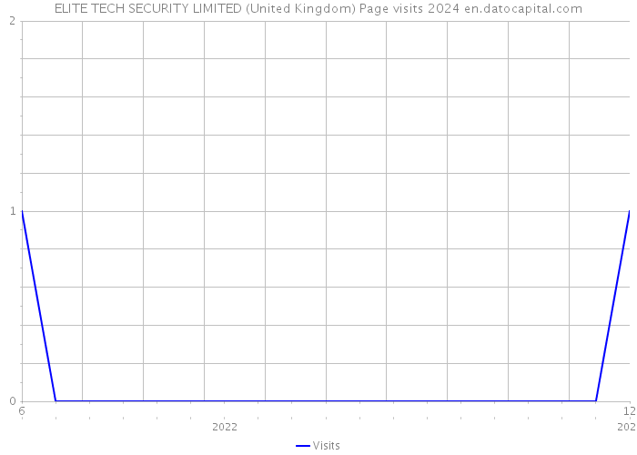 ELITE TECH SECURITY LIMITED (United Kingdom) Page visits 2024 