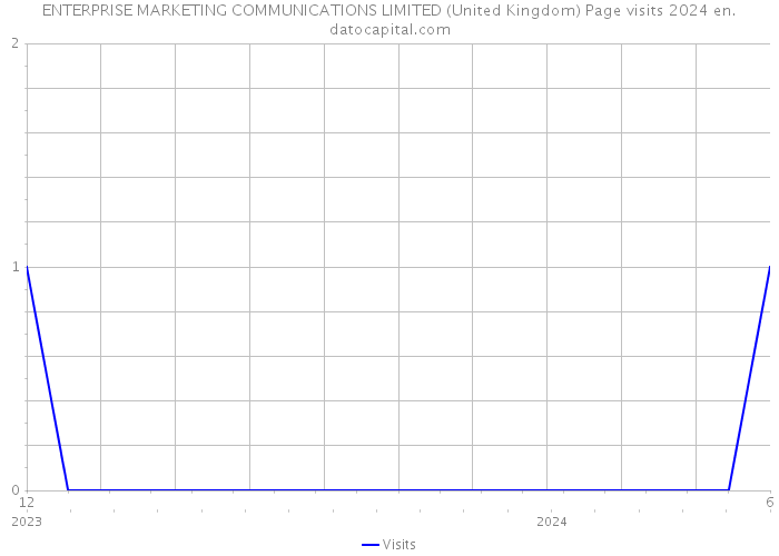 ENTERPRISE MARKETING COMMUNICATIONS LIMITED (United Kingdom) Page visits 2024 