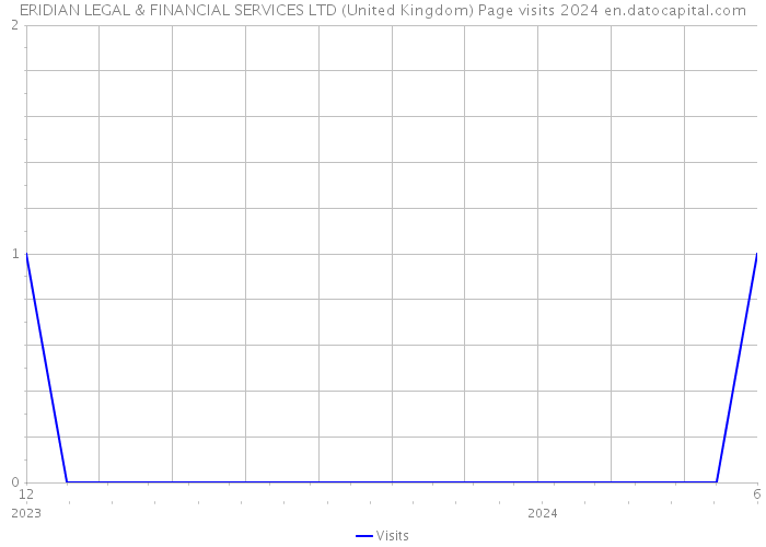ERIDIAN LEGAL & FINANCIAL SERVICES LTD (United Kingdom) Page visits 2024 