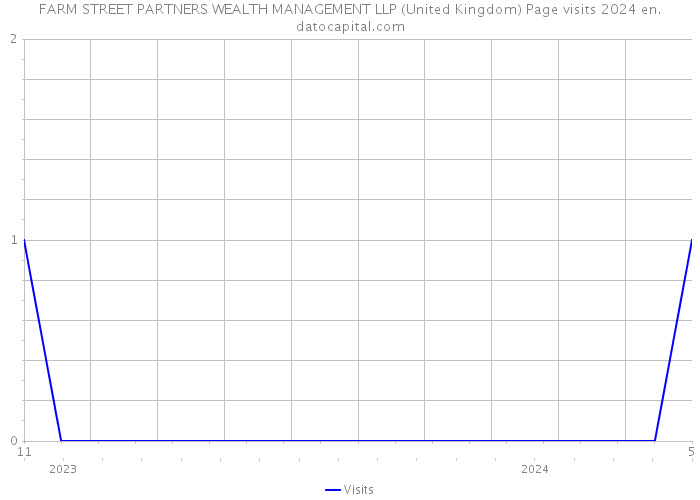 FARM STREET PARTNERS WEALTH MANAGEMENT LLP (United Kingdom) Page visits 2024 
