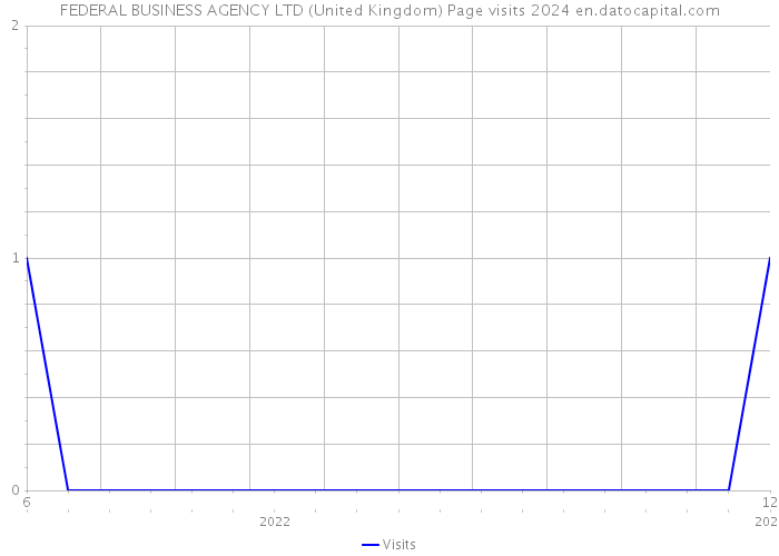 FEDERAL BUSINESS AGENCY LTD (United Kingdom) Page visits 2024 