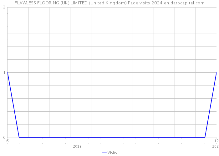 FLAWLESS FLOORING (UK) LIMITED (United Kingdom) Page visits 2024 