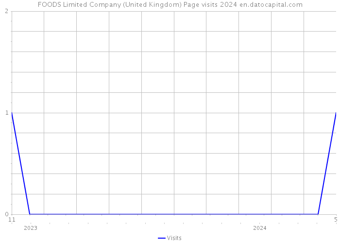 FOODS Limited Company (United Kingdom) Page visits 2024 