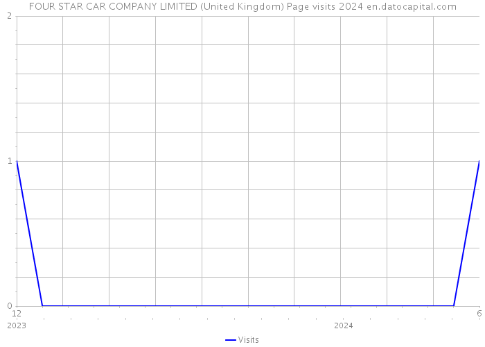 FOUR STAR CAR COMPANY LIMITED (United Kingdom) Page visits 2024 