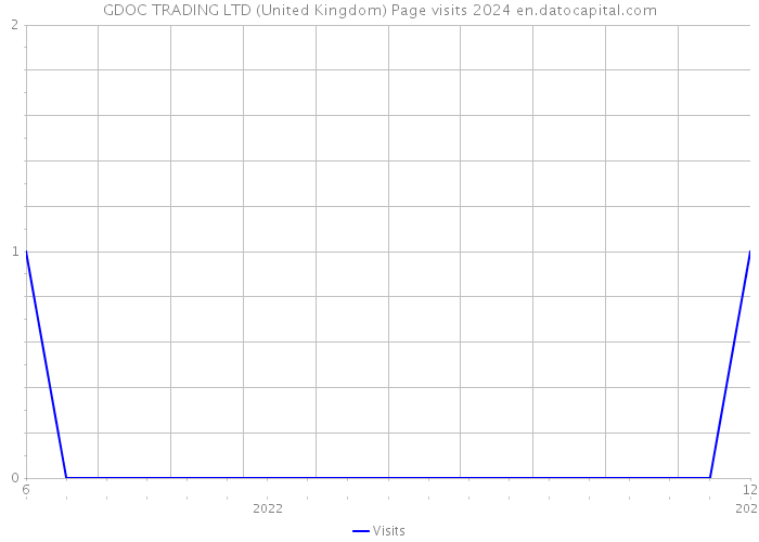 GDOC TRADING LTD (United Kingdom) Page visits 2024 