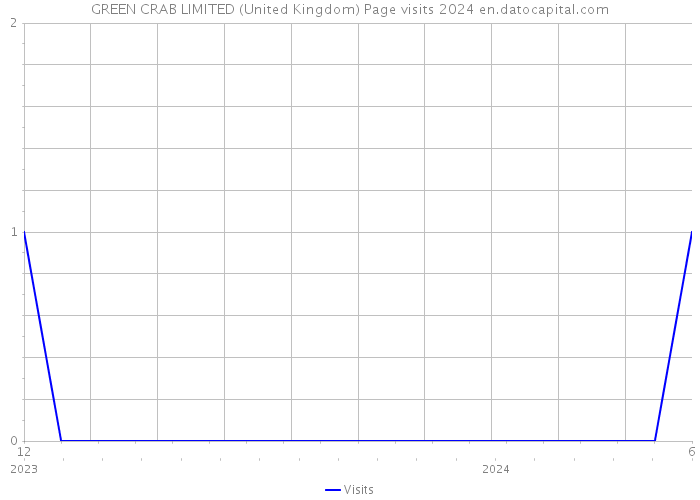 GREEN CRAB LIMITED (United Kingdom) Page visits 2024 