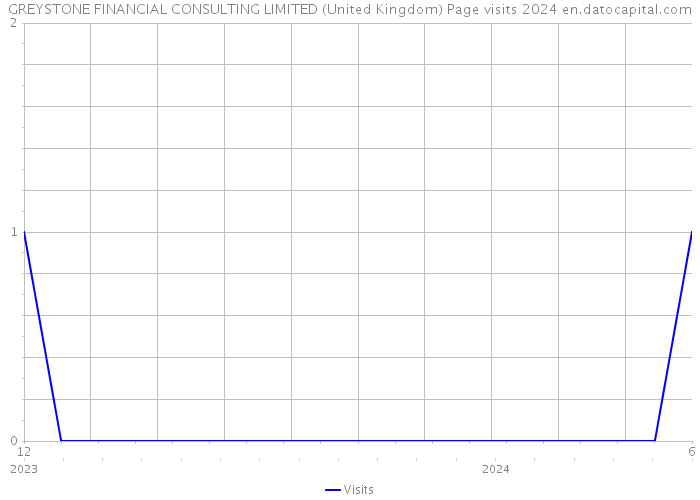 GREYSTONE FINANCIAL CONSULTING LIMITED (United Kingdom) Page visits 2024 