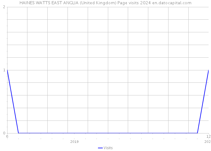 HAINES WATTS EAST ANGLIA (United Kingdom) Page visits 2024 