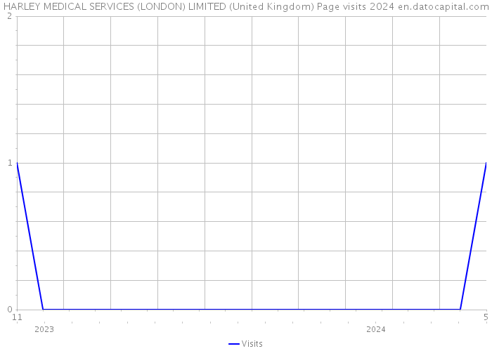 HARLEY MEDICAL SERVICES (LONDON) LIMITED (United Kingdom) Page visits 2024 