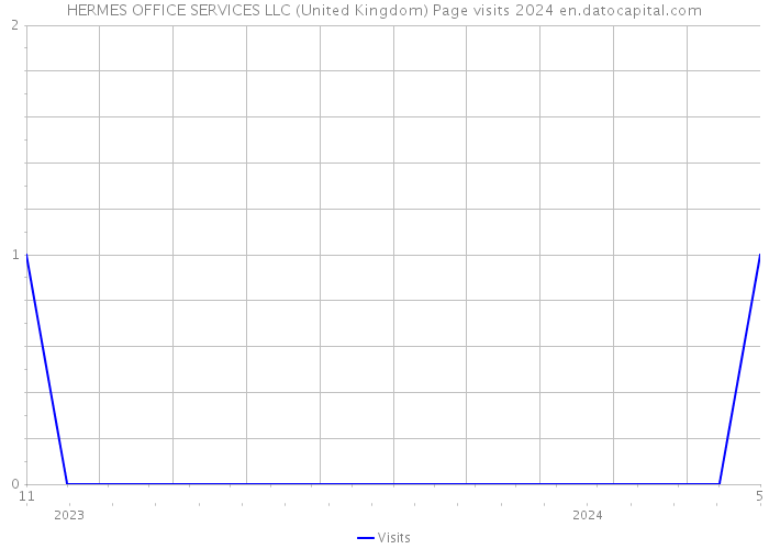 HERMES OFFICE SERVICES LLC (United Kingdom) Page visits 2024 