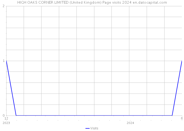 HIGH OAKS CORNER LIMITED (United Kingdom) Page visits 2024 