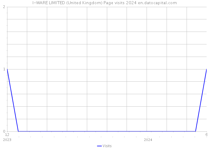 I-WARE LIMITED (United Kingdom) Page visits 2024 