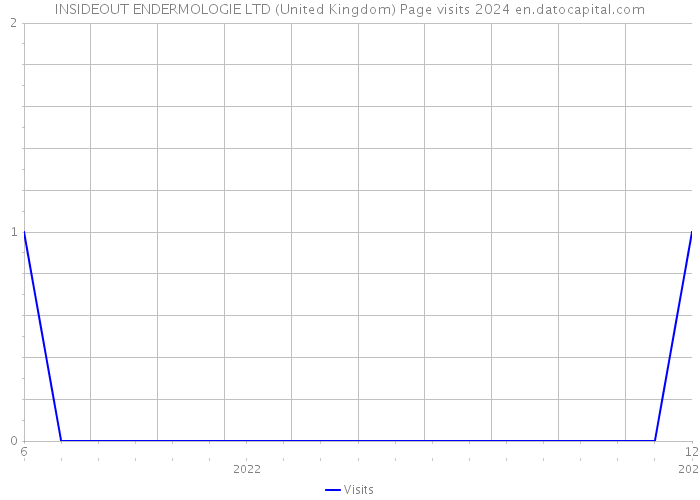 INSIDEOUT ENDERMOLOGIE LTD (United Kingdom) Page visits 2024 