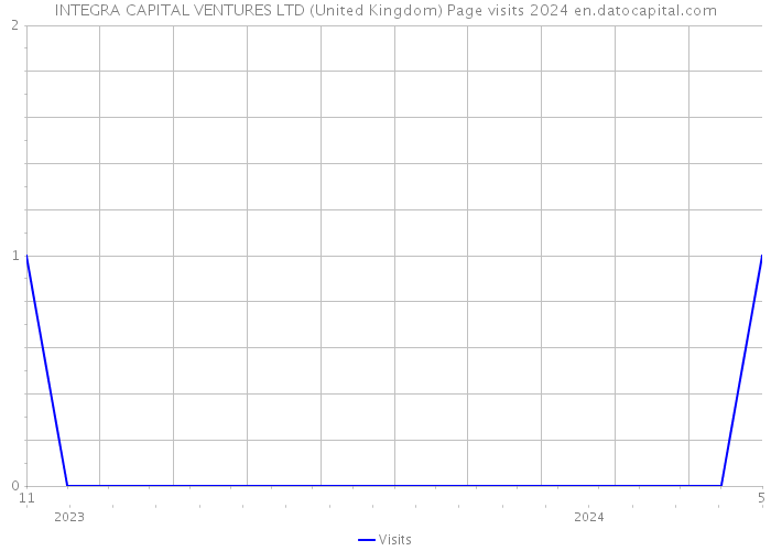 INTEGRA CAPITAL VENTURES LTD (United Kingdom) Page visits 2024 