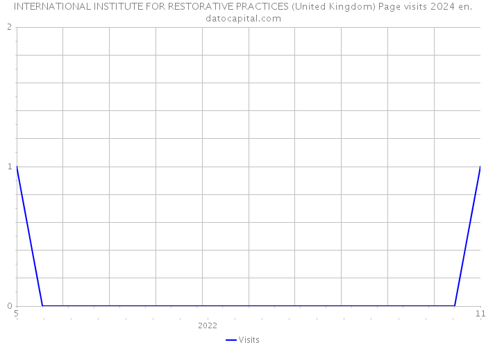 INTERNATIONAL INSTITUTE FOR RESTORATIVE PRACTICES (United Kingdom) Page visits 2024 