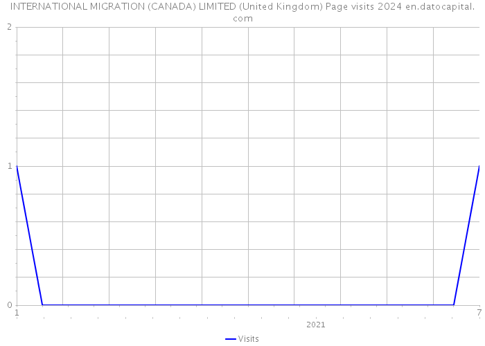 INTERNATIONAL MIGRATION (CANADA) LIMITED (United Kingdom) Page visits 2024 