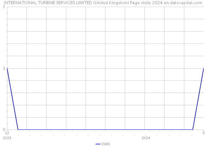 INTERNATIONAL TURBINE SERVICES LIMITED (United Kingdom) Page visits 2024 