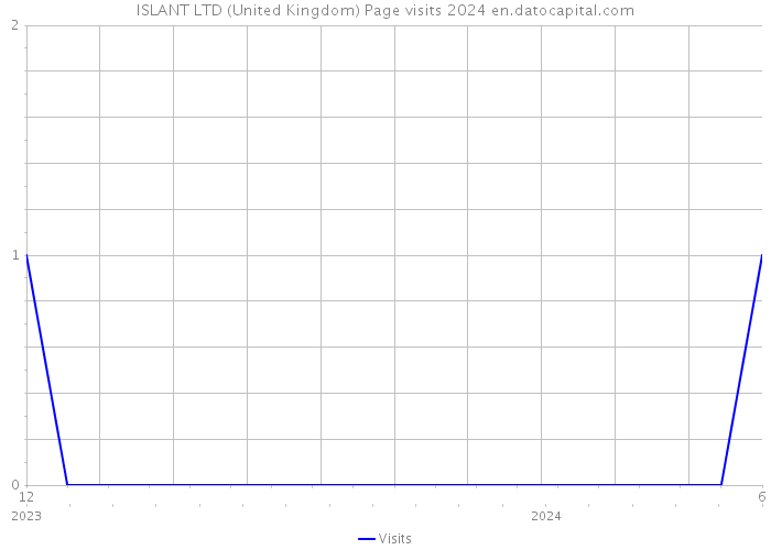 ISLANT LTD (United Kingdom) Page visits 2024 