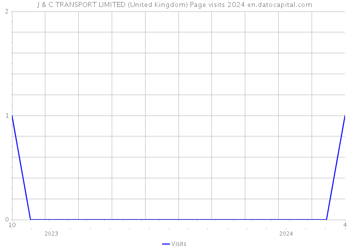 J & C TRANSPORT LIMITED (United Kingdom) Page visits 2024 