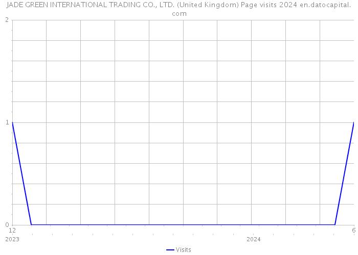 JADE GREEN INTERNATIONAL TRADING CO., LTD. (United Kingdom) Page visits 2024 