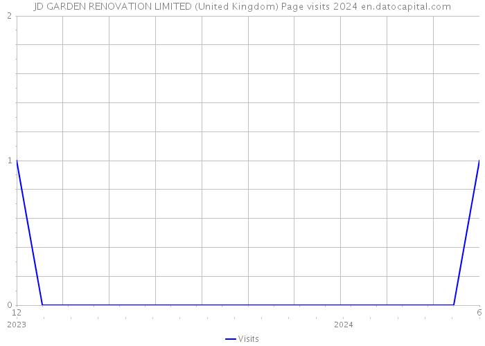 JD GARDEN RENOVATION LIMITED (United Kingdom) Page visits 2024 