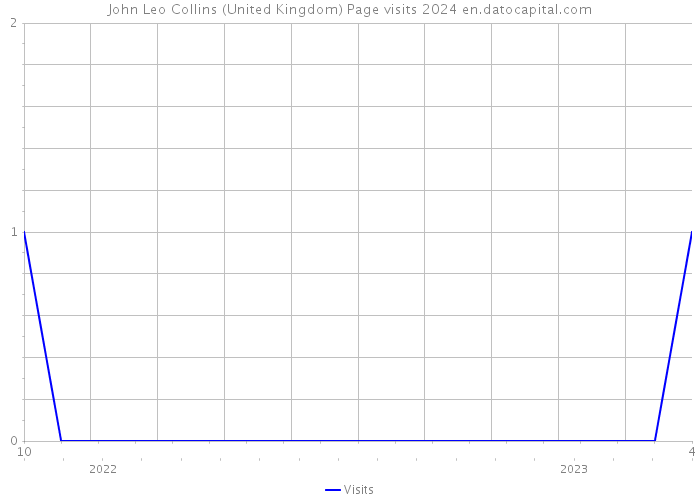 John Leo Collins (United Kingdom) Page visits 2024 