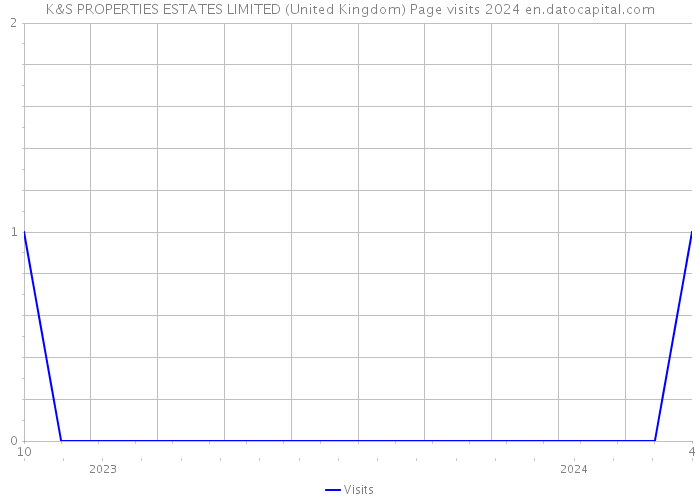 K&S PROPERTIES ESTATES LIMITED (United Kingdom) Page visits 2024 