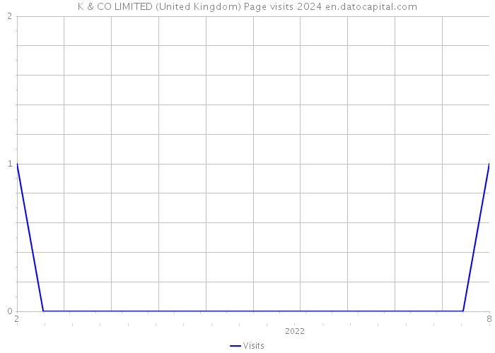 K & CO LIMITED (United Kingdom) Page visits 2024 