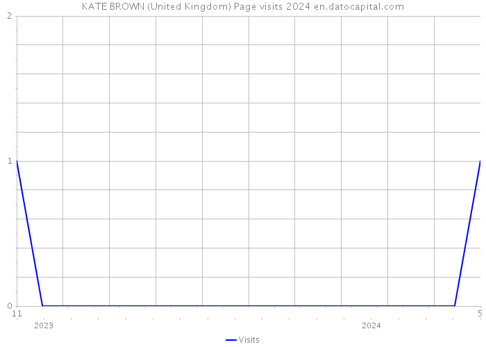 KATE BROWN (United Kingdom) Page visits 2024 