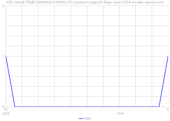 KEY VALUE TELECOMMUNICATIONS LTD (United Kingdom) Page visits 2024 