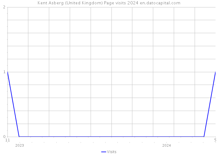 Kent Asberg (United Kingdom) Page visits 2024 