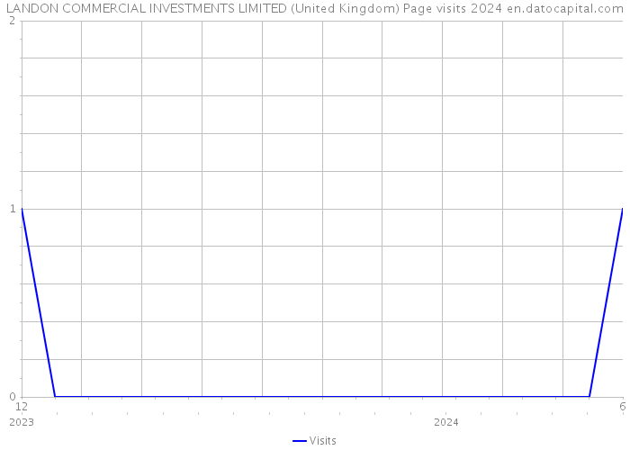 LANDON COMMERCIAL INVESTMENTS LIMITED (United Kingdom) Page visits 2024 