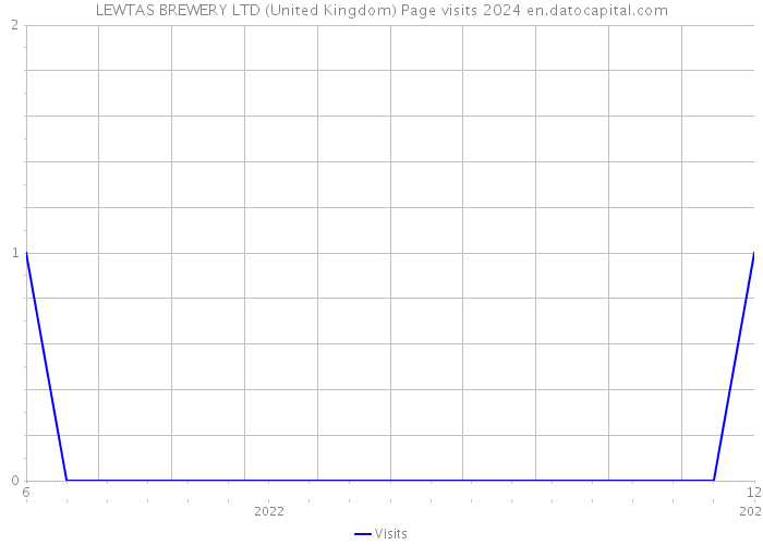 LEWTAS BREWERY LTD (United Kingdom) Page visits 2024 